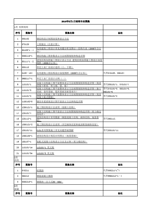 2016年5月1日现行结构图集目录