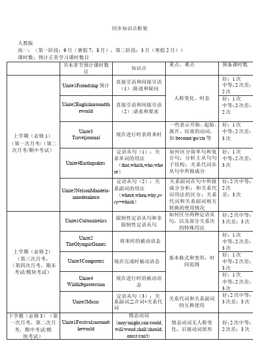 人教版高中英语知识点框架