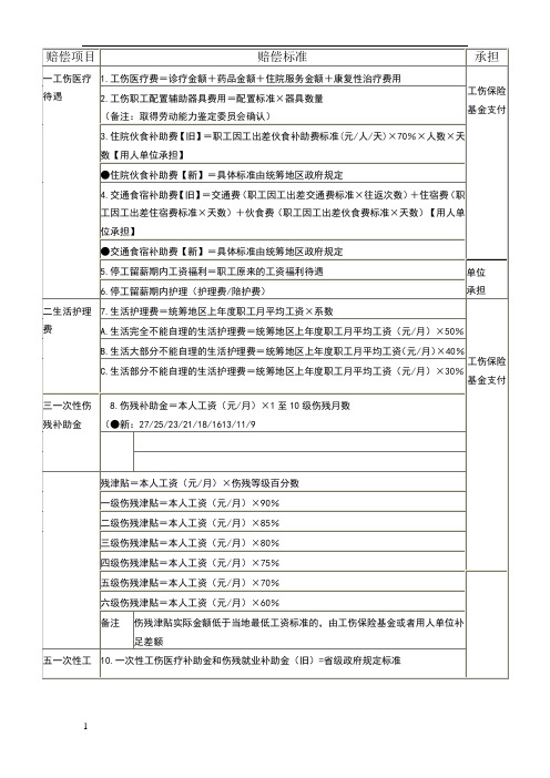 工伤赔偿项目及其标准一览表