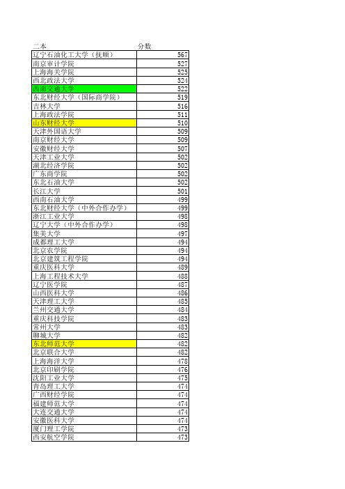 2012各高校在辽宁录取最低分数线