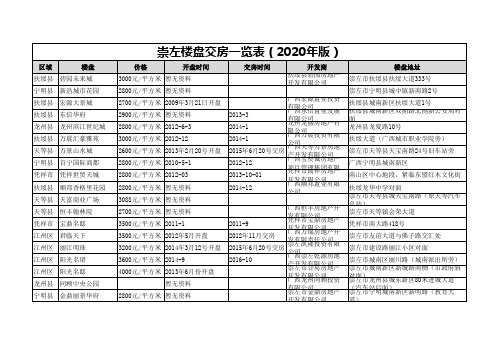 崇左楼盘交房一览表(2020年版)