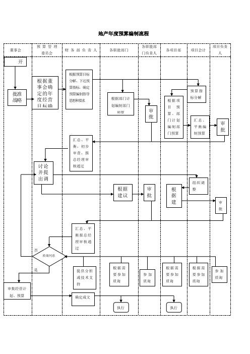 地产集团年度预算编制流程
