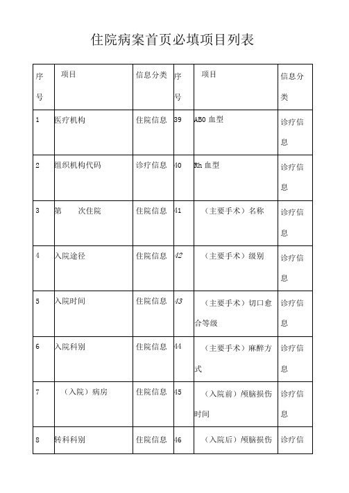 住院病案首必填项目列表