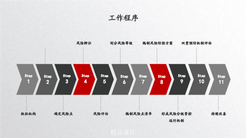 风险分级管控与隐患排查治理双重预防机制构建ppt课件