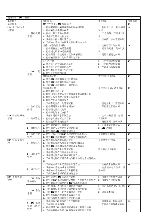 ERP工程师考试大纲