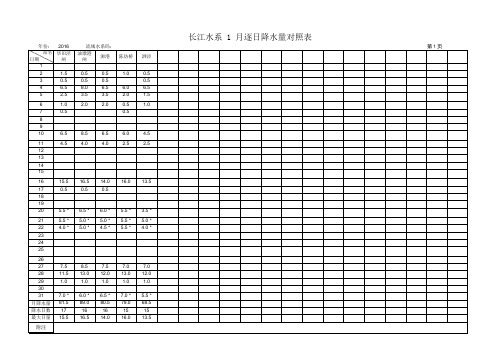 2016年长江水系逐日降水量对照表(全年)