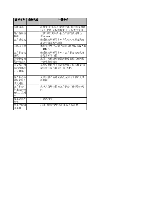 金融行业保险英大绩效考核指标库KPI客户服务部