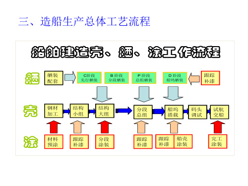 造船流程