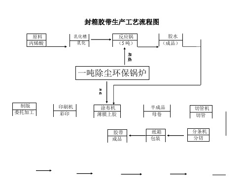 封箱胶带生产工艺流程图