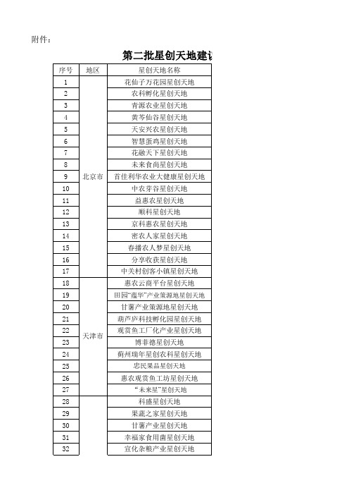 2017.10.23.第二批通过国家备案的星创天地名单