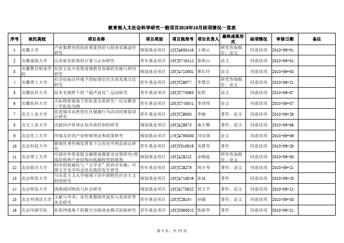 教育部人文社会科学研究一般项目2018年10月结项情况一览表