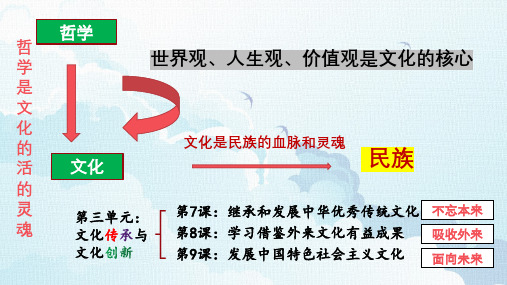 2022-2023学年高中政治统编版必修四7-1 文化的内涵与功能  课件(23张)