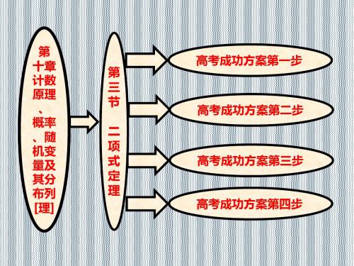 2013年高考数学成功方案系列课件第十章第三节二项式定理(理)