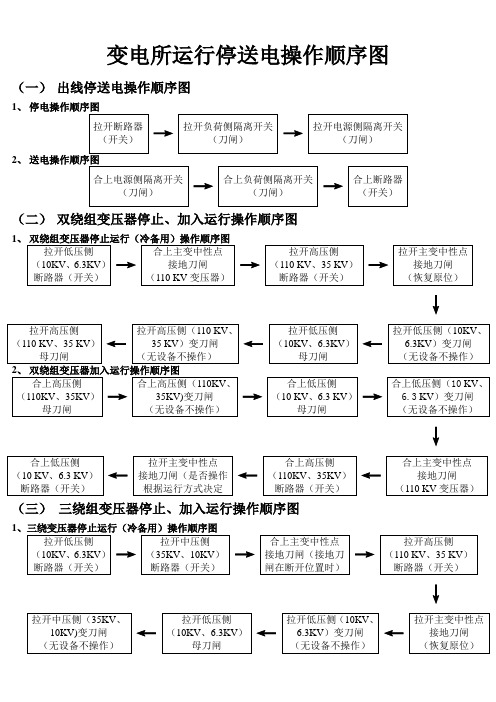 变电所运行停送电操作顺序图