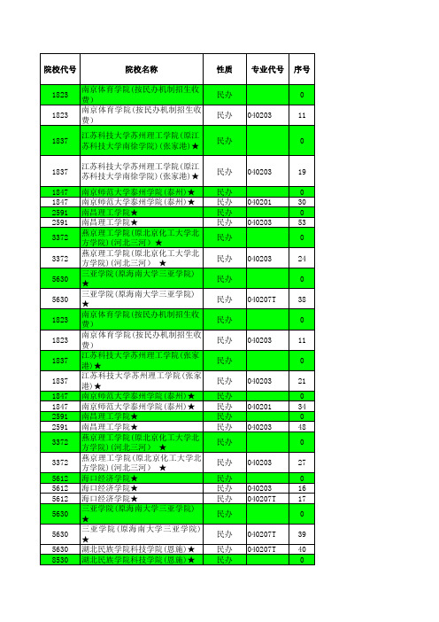 2014—2017年江苏省高考招生计划与录取分数详细资料汇编(体育民办本科专业汇总)