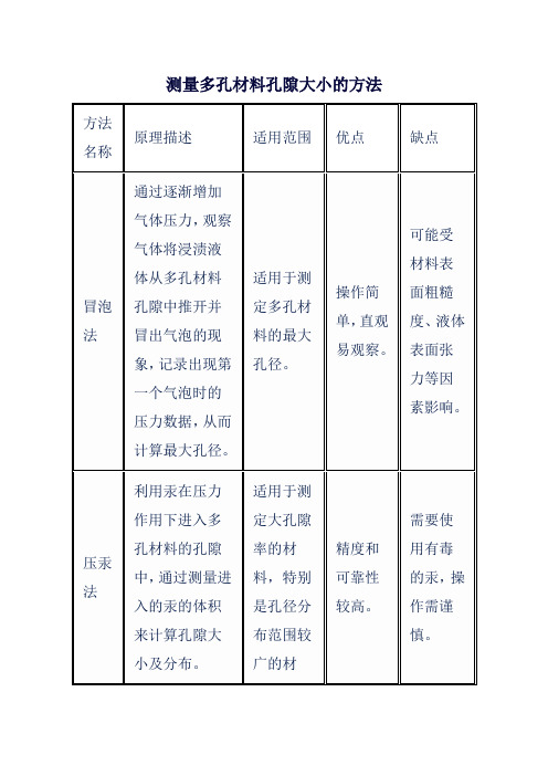 测量多孔材料孔隙大小的方法