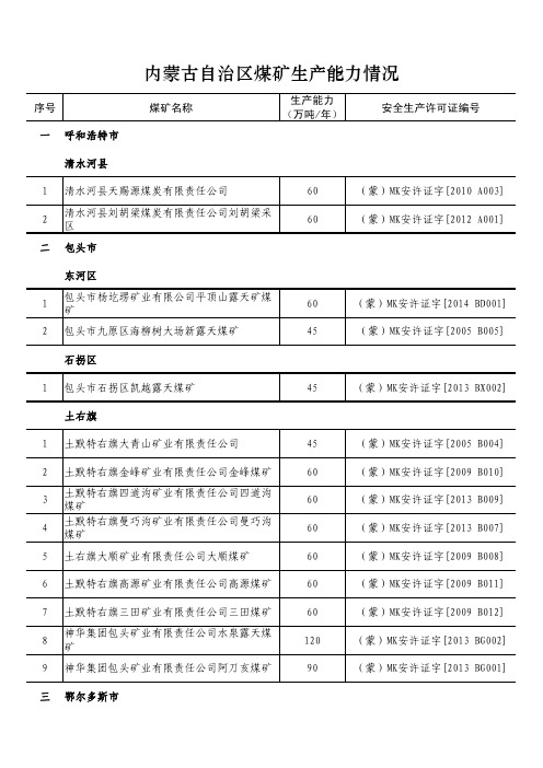 内蒙古自治区煤矿生产能力情况