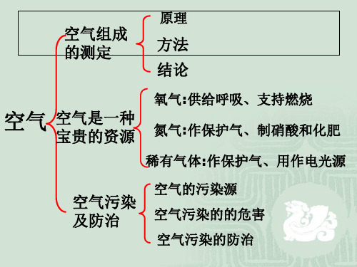 九年级化学第二单元复习课件2