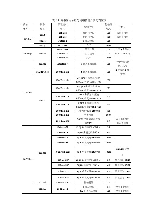 网络应用标准与网络传输介质的对应表