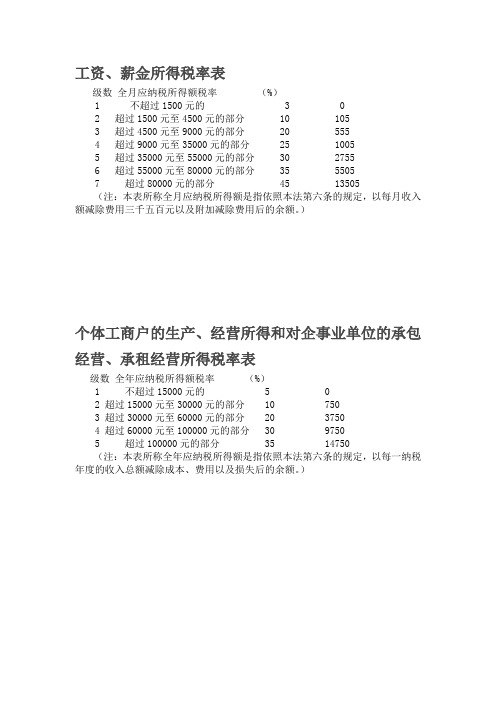 2011年工资薪金、个体工商户及劳务报酬税率表