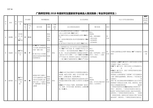 广西师范学院2018年度研究生国家奖学金候选人情况简表.doc