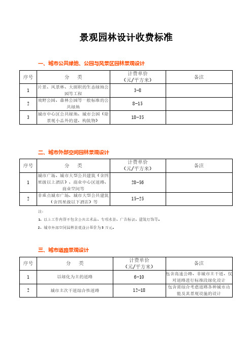 景观园林设计收费标准-2020