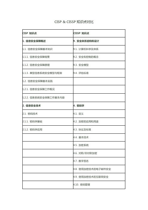 CISP & CISSP 知识点对比