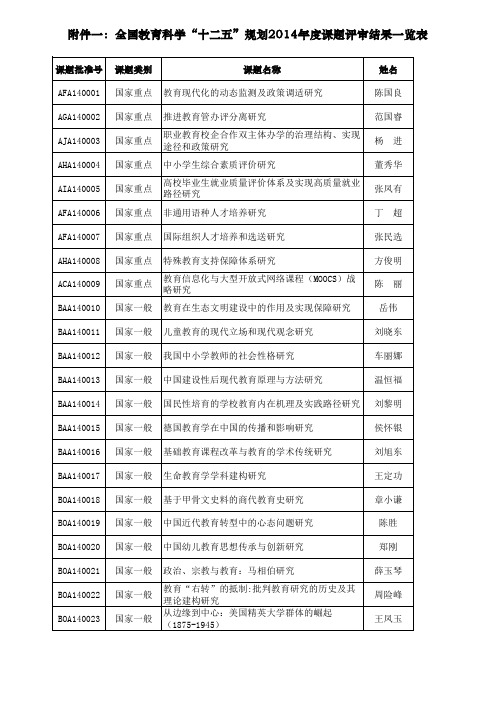 2014年国家社科基金教育学项目