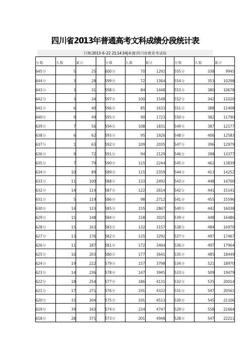 四川省2013年普通高考文科成绩分段统计表