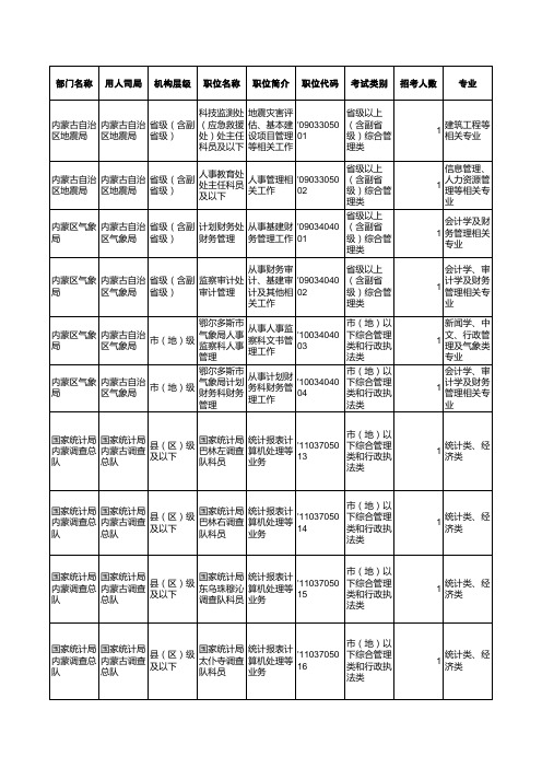 2011年国家公务员考试【内蒙古职位表】