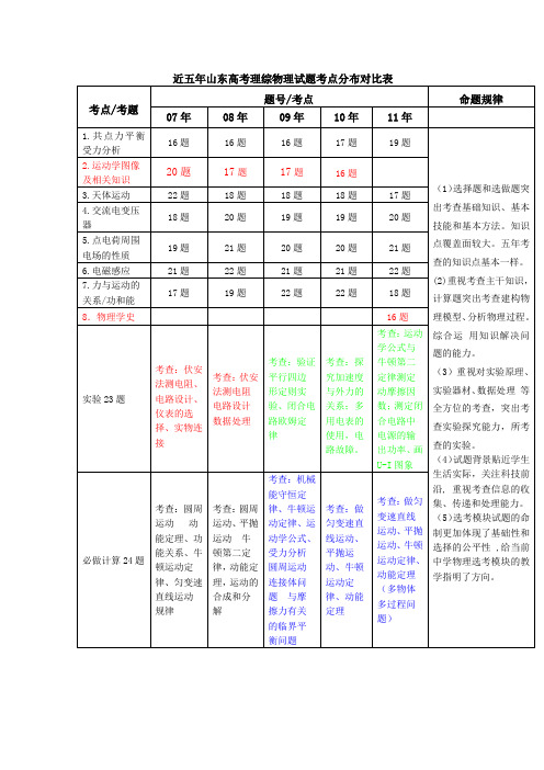 近五年山东高考理综物理试题考点分布