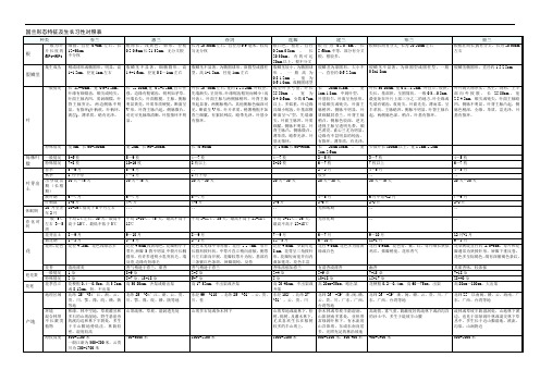 国兰形态特征及生长习性对照表