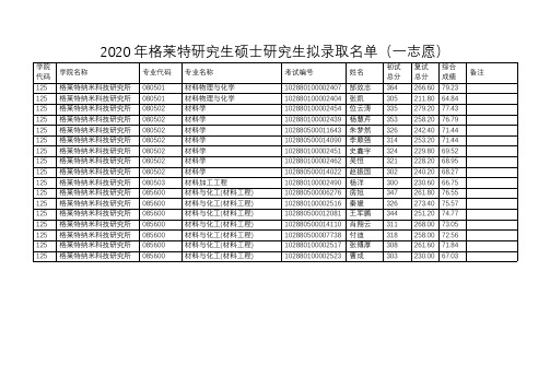 2020年格莱特研究生硕士研究生拟录取名单(一志愿)