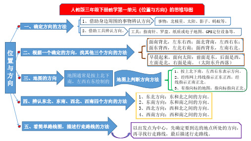 人教版三年级下册数学第一单元《位置与方向》的思维导图