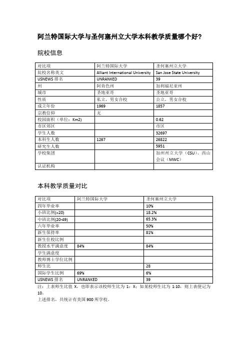 阿兰特国际大学与圣何塞州立大学本科教学质量对比