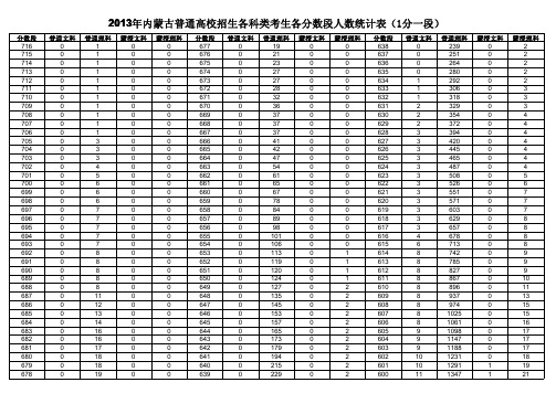 2013年内蒙古高考考生各分数段人数统计表