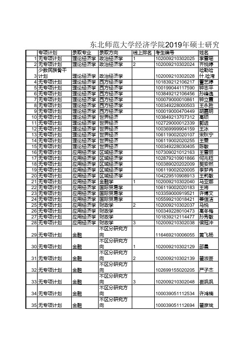 东北师范大学经济学院2019年硕士研究生复试名单