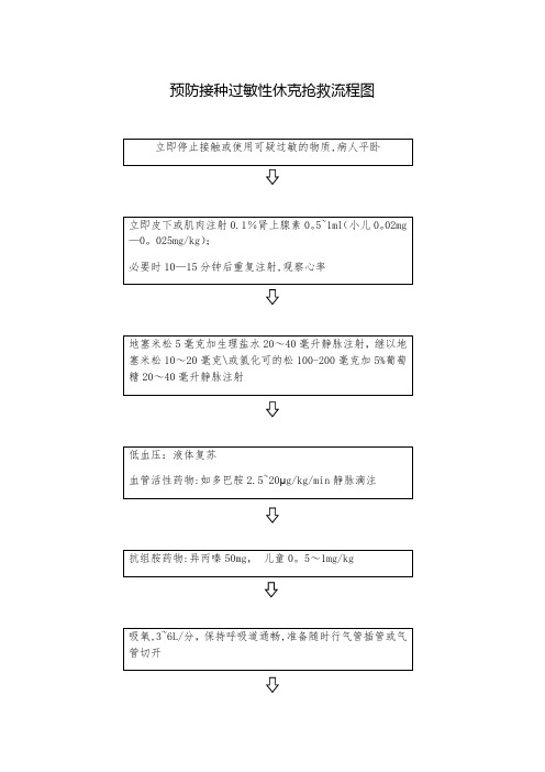 预防接种过敏性休克抢救流程图