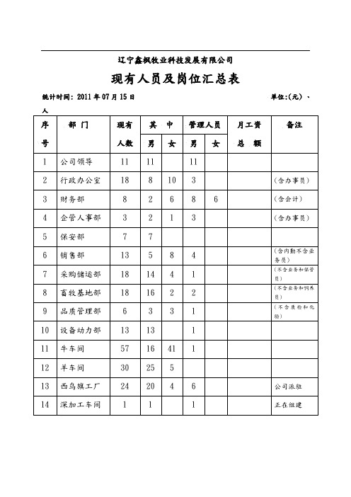 公司现有人员与岗位统计表