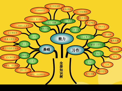 人教版五级下册语文知识树单元知识(与“课文”相关文档)共9张PPT