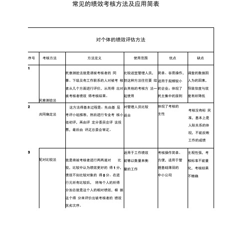 常见的绩效考核方法及应用简表