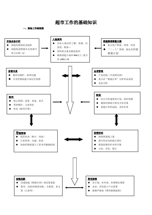 超市工作的基础知识