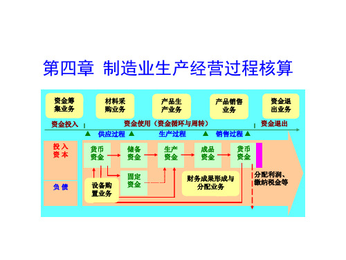 制造业经营过程核算推荐PPT演示文稿