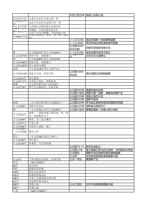 中国及世界历史重大事件时间表