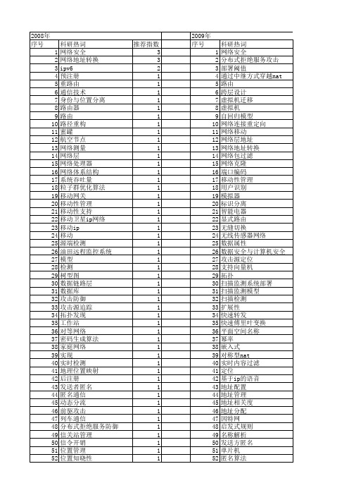 【国家自然科学基金】_ip地址_基金支持热词逐年推荐_【万方软件创新助手】_20140729