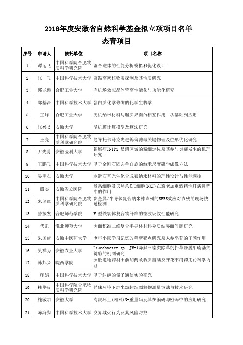 2018年度安徽省自然科学基金拟立项项目名单