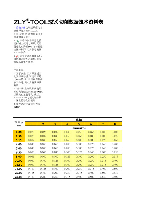 钻头切削参数