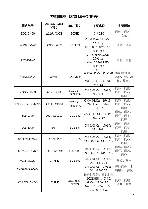 控制阀应用材料牌号对照表