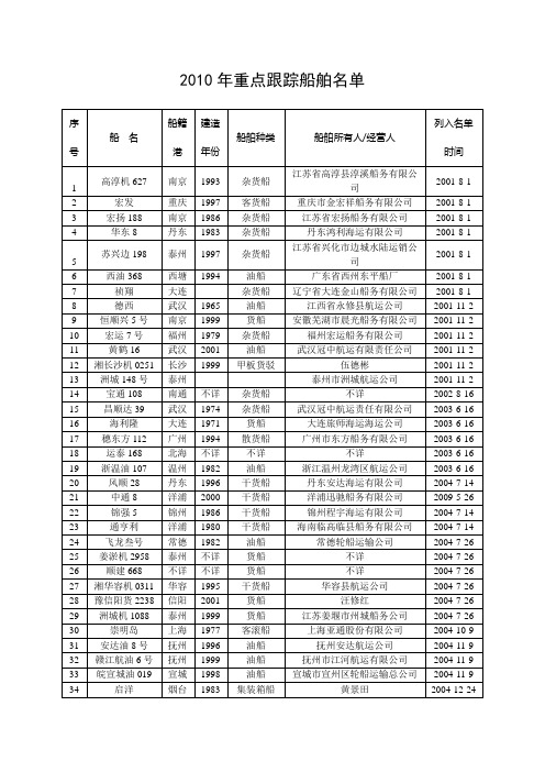 2010年重点跟踪船舶名单