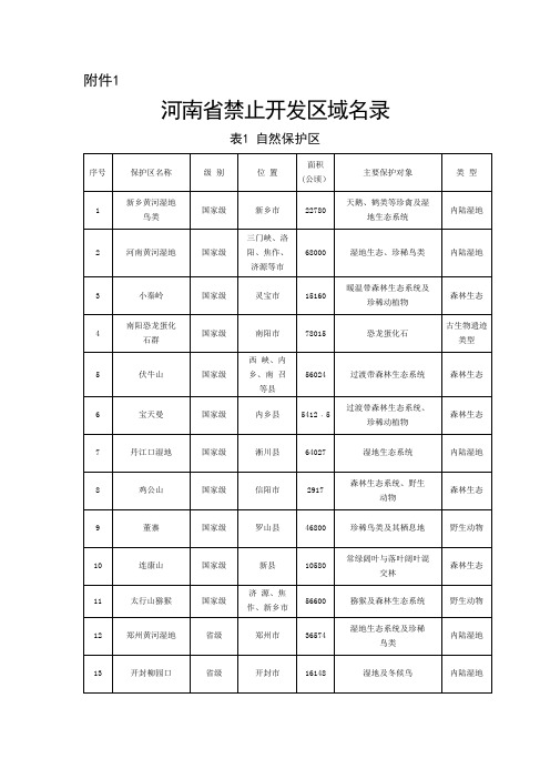 河南省禁止开发区域名录